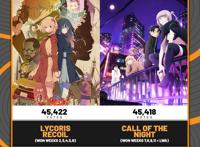 2022年夏季动画人气赏公布，莉可丽丝登顶！夜守光成最受欢迎男主