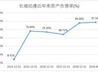 逾期债务2.3亿斥10亿打造产业链的长城动漫美梦破灭