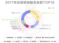 一级市场动漫领域融资TOP50：腾讯、B站，比VC更像VC