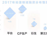 一级市场动漫领域融资TOP50：腾讯、B站，比VC更像VC