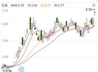 看川股｜预计最高亏损8500万，*ST长动为何还能涨停？