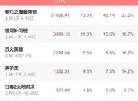 《哪吒》上映3天票房超6亿光线传媒将成大赢家？