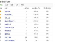 《疯狂外星人》两天票房7.49亿，豆瓣评分却从7.2跌至6.6