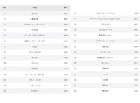 2021年FGO五星从者人气排名：呆毛王未进前十，但Saber脸没有过气