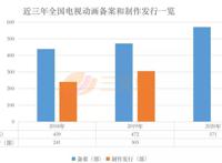 571部国产电视动画在2020年备案，有这几点值得关注