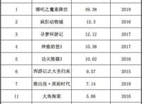 《哪吒》近50亿票房收官封神，但国漫距离崛起还差一个“迪士尼”｜36氪新风向