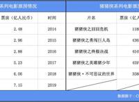 《哪吒》近50亿票房收官封神，但国漫距离崛起还差一个“迪士尼”｜36氪新风向