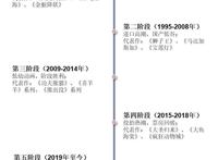 干货！一文看懂动画电影行业发展现状：光线票房和储备双高