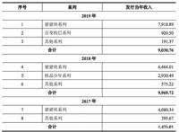 《猪猪侠》三年发行收入1.8亿，咏声动漫要在创业板上市