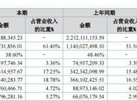 华强方特上半年亏1.29亿，乐园营收下降44%