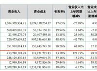 华强方特上半年亏1.29亿，乐园营收下降44%