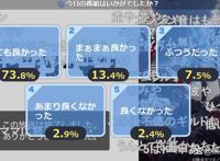 电锯人动画第1话本土迎来天崩开局好评率仅为73.8%差了一口气