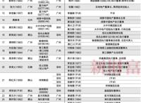 神秘接班人大盘点！广东36大地产家族二代，谁最低调，谁最能干……