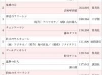 日漫销量排行，《咒术》《鬼灭》霸榜，《葬送的芙莉莲》强势上榜