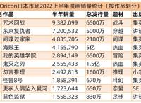 日本漫画销量TOP10：《间谍过家家》人气猛涨，《咒术回战》第一