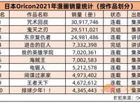 日本漫画销量TOP10：《间谍过家家》人气猛涨，《咒术回战》第一