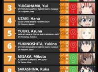 欧美女角色新排行公布，水原千鹤天……天下第二