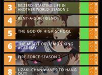 七月新番欧美最新排行公布，前三名不可动摇