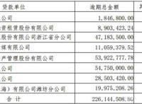 2.26亿元逾期债务压顶长城动漫靠“瑕疵收入”勉强盈利