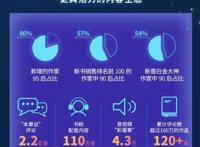 2021上半年，阅文940万网络作家更了180亿字，你看了几部？