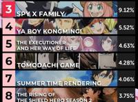 间谍过家家仅排第三！2022年4月春季档番剧，动漫角季榜来了！