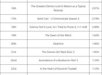 间谍过家家仅排第三！2022年4月春季档番剧，动漫角季榜来了！