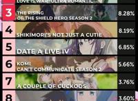 四月新番期待榜，《间谍过家家》排第一，约战排在第五名