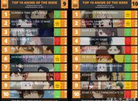 四月新番排行榜，《间谍过家家》又下滑，霸权看来是夏日了