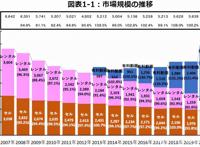 日本网络动画：本土平台不敌亚马逊和Netflix，动画公司收益减少