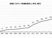 日本网络动画：本土平台不敌亚马逊和Netflix，动画公司收益减少