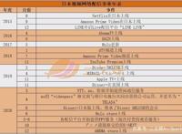 日本网络动画：本土平台不敌亚马逊和Netflix，动画公司收益减少