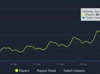 亚当重锤不得好死！《2077》Steam在线峰值破6万8