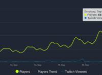 《2077》Steam在线峰值破6万8!多因素共促鼎盛到来
