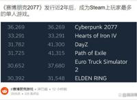 《赛博朋克2077》在发布2年后达到了令人惊讶的Steam里程碑