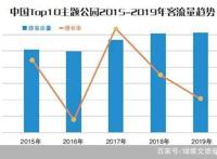 一文了解中国主题公园的“十三五”