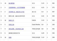 日本票房：《新奥特曼》初登场夺冠