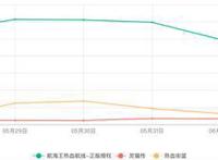 狂买鹅厂“友军”，首个爆款隐现，字节游戏要火了？
