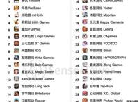 狂买鹅厂“友军”，首个爆款隐现，字节游戏要火了？