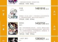 海内外动漫榜：《海贼王》第一，《狐妖》第三！谁是你心中第一？