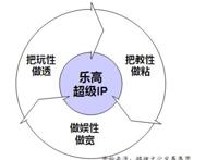 乐高如何用IP打通玩教娱三大产业链？