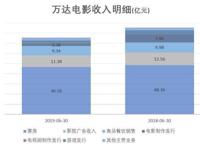 万达财报“紧”，融创收购“急”：文娱地产巨头为何现状迥异？