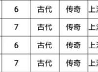 斗破苍穹年番最新爆料公布，52集全部备案通过，最快8月可以播出