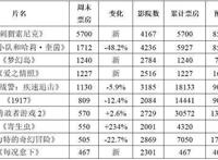 “刺猬索尼克”破游戏改编题材开画纪录