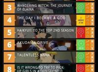 外媒公布十月新番排名，最酸狗粮番登顶，咒术回战成最强热血番