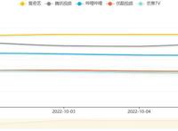数据显示：爱奇艺9月日均用户使用时长超1亿小时