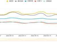 数据显示：爱奇艺9月日均用户使用时长超1亿小时