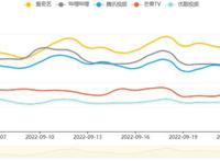 数据显示：爱奇艺9月日均用户使用时长超1亿小时