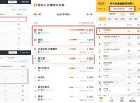 数据显示：爱奇艺9月日均用户使用时长超1亿小时