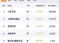 斗破苍穹缘起播放量破3000万，不及斗罗大陆成第二，年番有望逆袭