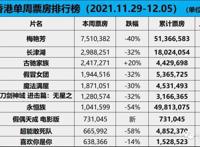 《梅艳芳》香港四连冠累计破5000万，《长津湖》走势坚挺